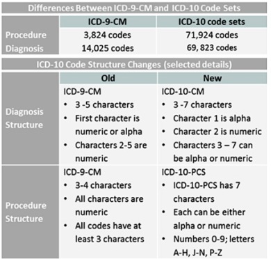 ICD-10 VS 1CD-9